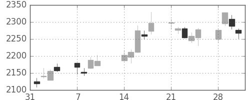 セブン＆アイの日足チャート(2011年2月)