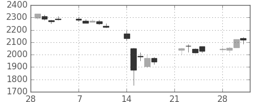 セブン＆アイの日足チャート(2011年3月)