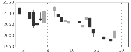 セブン＆アイの日足チャート(2011年4月)