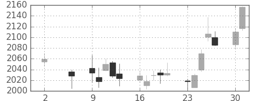 セブン＆アイの日足チャート(2011年5月)