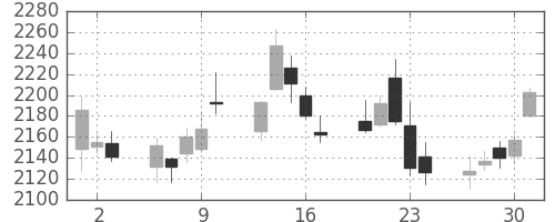 セブン＆アイの日足チャート(2011年6月)