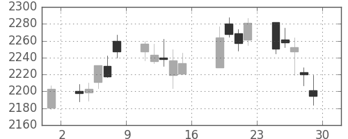 セブン＆アイの日足チャート(2011年7月)