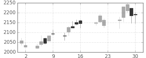 セブン＆アイの日足チャート(2011年9月)