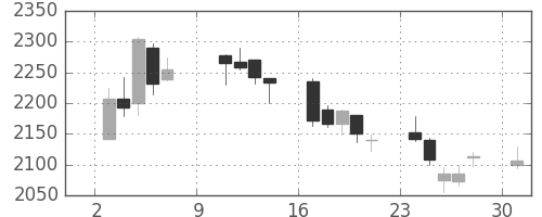 セブン＆アイの日足チャート(2011年10月)