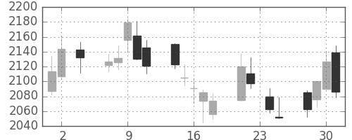 セブン＆アイの日足チャート(2011年11月)
