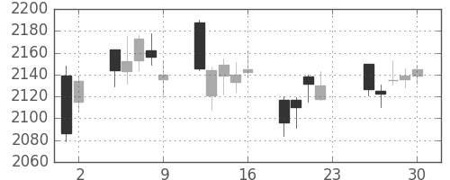 セブン＆アイの日足チャート(2011年12月)