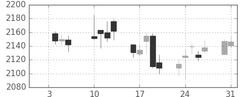 セブン＆アイの日足チャート(2012年1月)