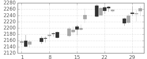 セブン＆アイの日足チャート(2012年2月)