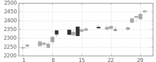 セブン＆アイの日足チャート(2012年3月)