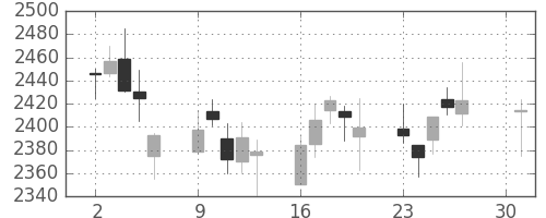 セブン＆アイの日足チャート(2012年4月)