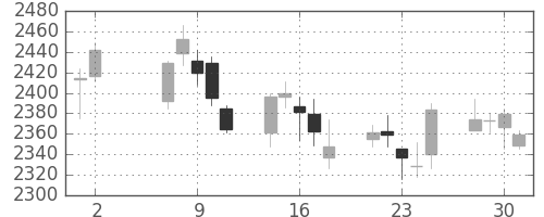 セブン＆アイの日足チャート(2012年5月)