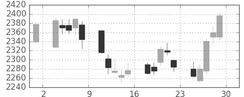 セブン＆アイの日足チャート(2012年6月)