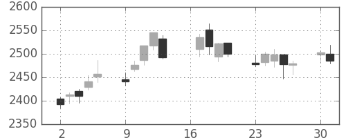 セブン＆アイの日足チャート(2012年7月)