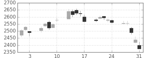 セブン＆アイの日足チャート(2012年8月)