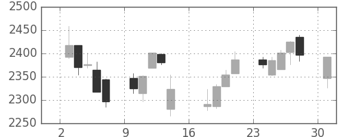 セブン＆アイの日足チャート(2012年9月)