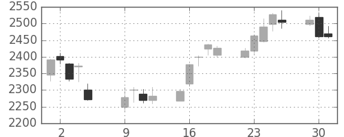 セブン＆アイの日足チャート(2012年10月)