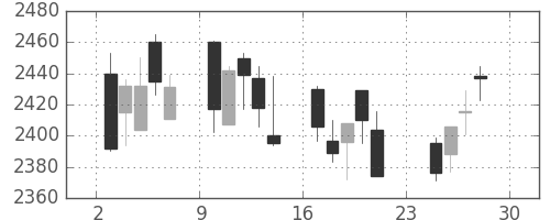 セブン＆アイの日足チャート(2012年12月)