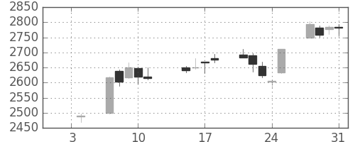 セブン＆アイの日足チャート(2013年1月)