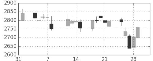 セブン＆アイの日足チャート(2013年2月)