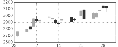 セブン＆アイの日足チャート(2013年3月)