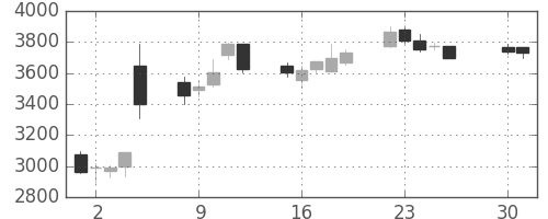 セブン＆アイの日足チャート(2013年4月)