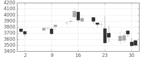 セブン＆アイの日足チャート(2013年5月)