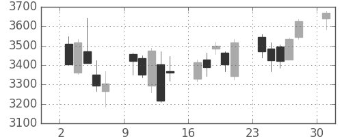 セブン＆アイの日足チャート(2013年6月)