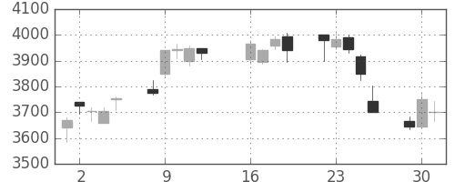 セブン＆アイの日足チャート(2013年7月)