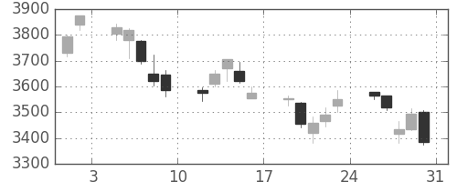 セブン＆アイの日足チャート(2013年8月)