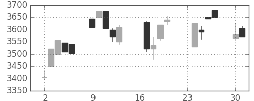 セブン＆アイの日足チャート(2013年9月)