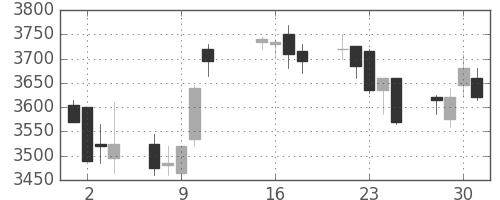 セブン＆アイの日足チャート(2013年10月)