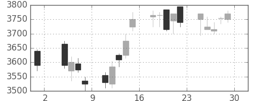 セブン＆アイの日足チャート(2013年11月)