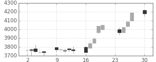 セブン＆アイの日足チャート(2013年12月)