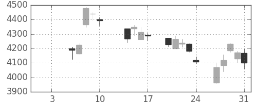 セブン＆アイの日足チャート(2014年1月)