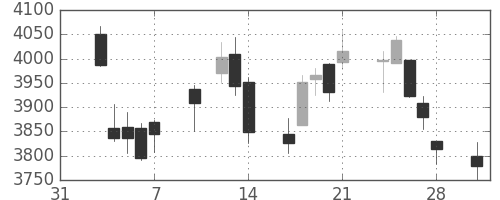 セブン＆アイの日足チャート(2014年2月)