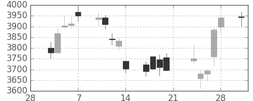 セブン＆アイの日足チャート(2014年3月)