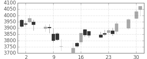 セブン＆アイの日足チャート(2014年4月)