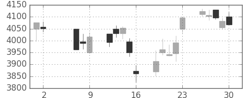 セブン＆アイの日足チャート(2014年5月)
