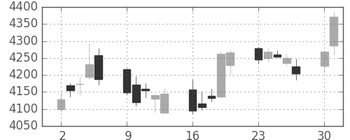 セブン＆アイの日足チャート(2014年6月)