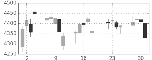 セブン＆アイの日足チャート(2014年7月)