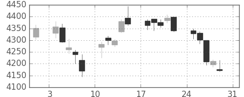 セブン＆アイの日足チャート(2014年8月)