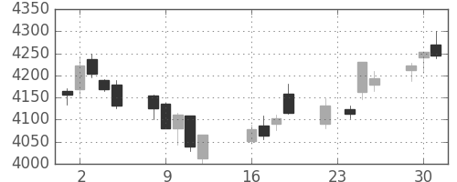 セブン＆アイの日足チャート(2014年9月)