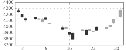 セブン＆アイの日足チャート(2014年10月)