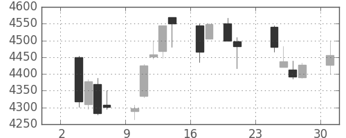 セブン＆アイの日足チャート(2014年11月)