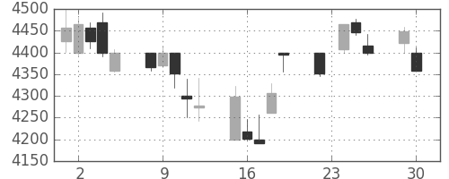 セブン＆アイの日足チャート(2014年12月)