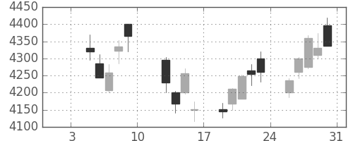 セブン＆アイの日足チャート(2015年1月)