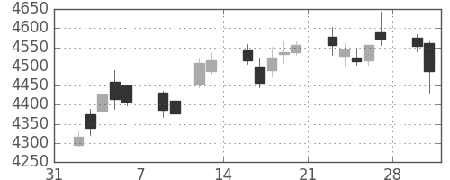 セブン＆アイの日足チャート(2015年2月)