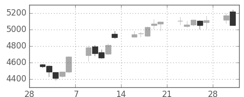 セブン＆アイの日足チャート(2015年3月)