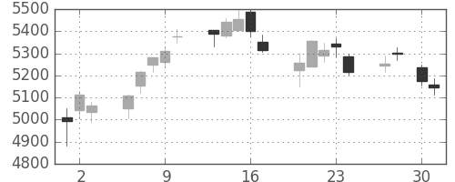 セブン＆アイの日足チャート(2015年4月)