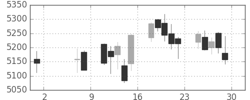 セブン＆アイの日足チャート(2015年5月)